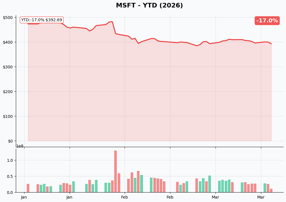MSFT YTD Chart