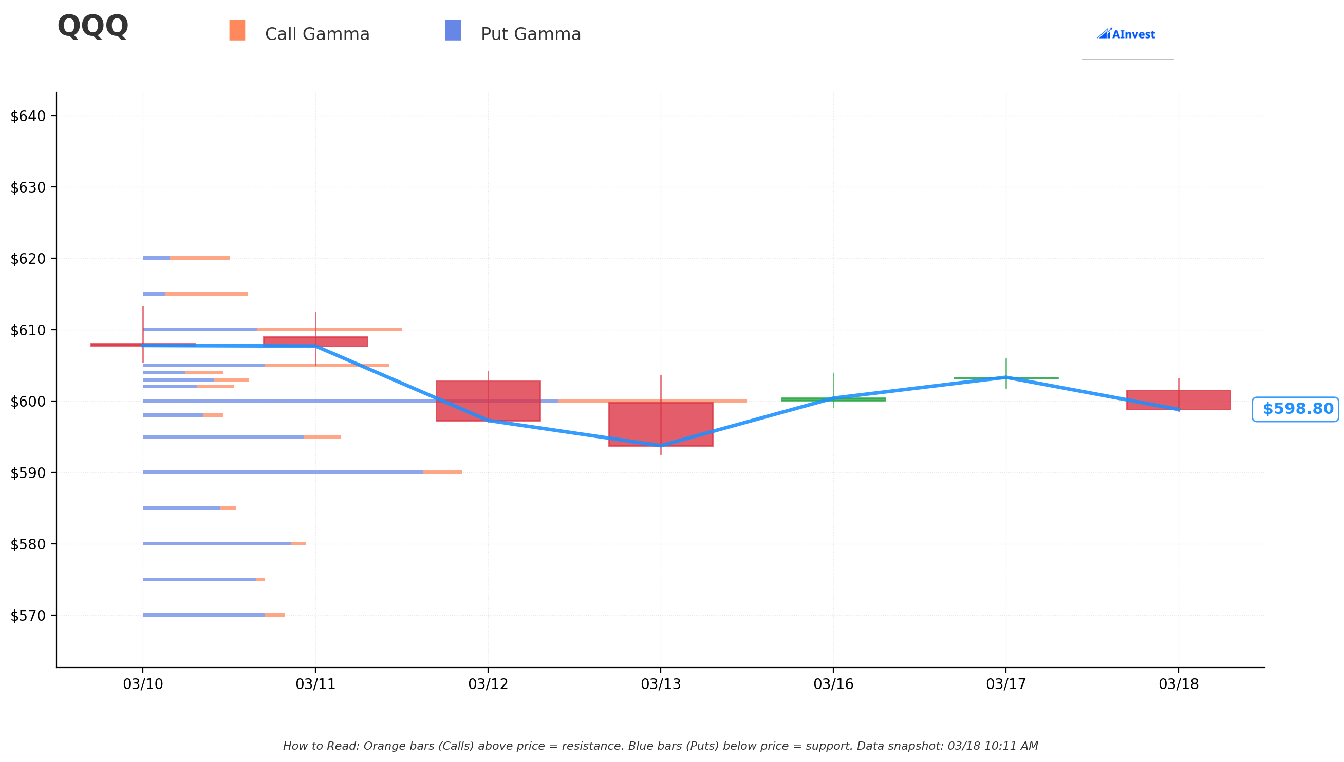 QQQ Gamma S/R