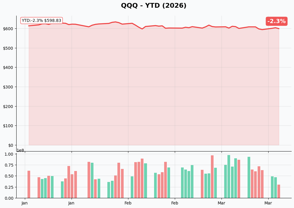 QQQ YTD Performance