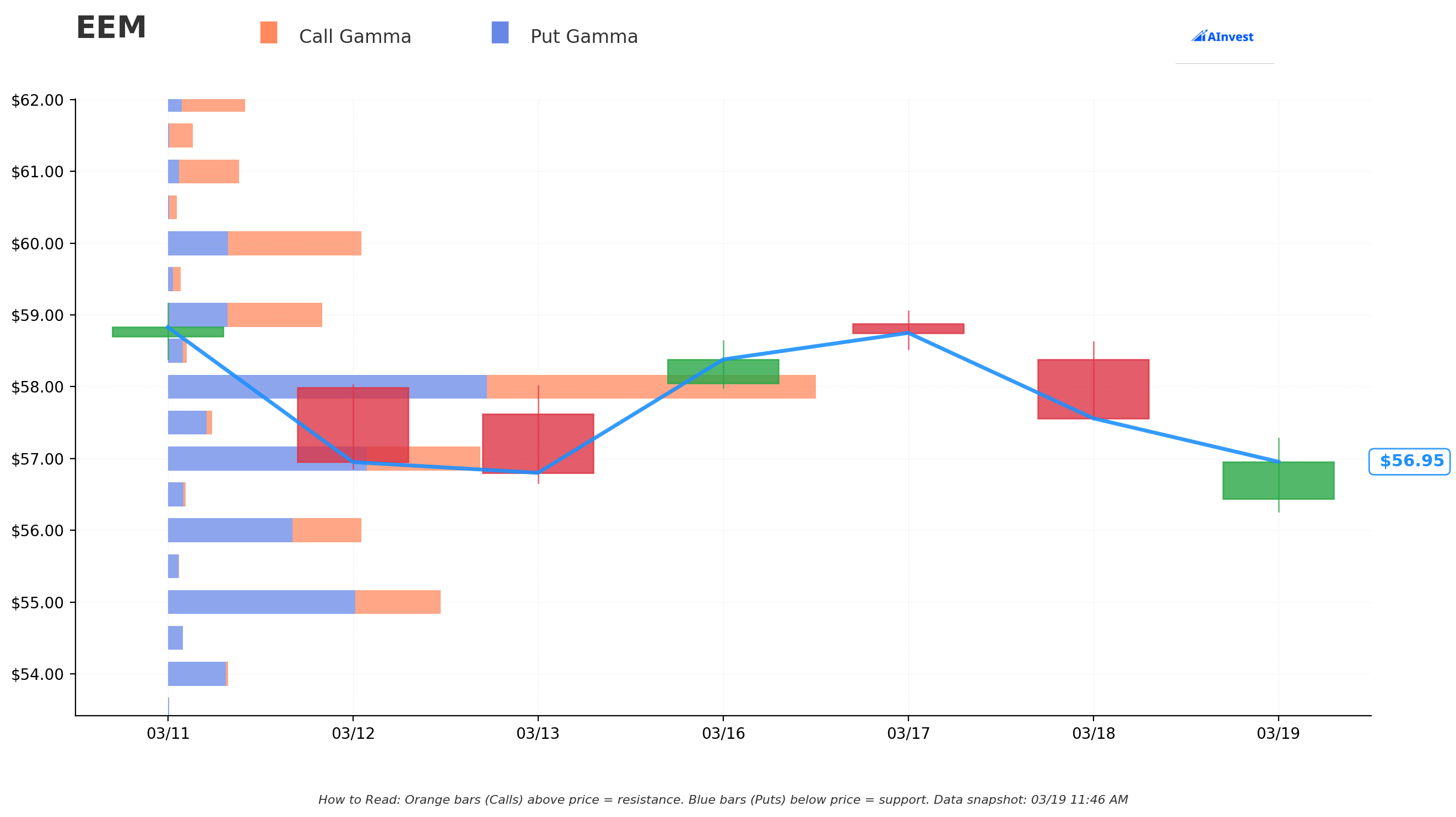 EEM Gamma Support & Resistance