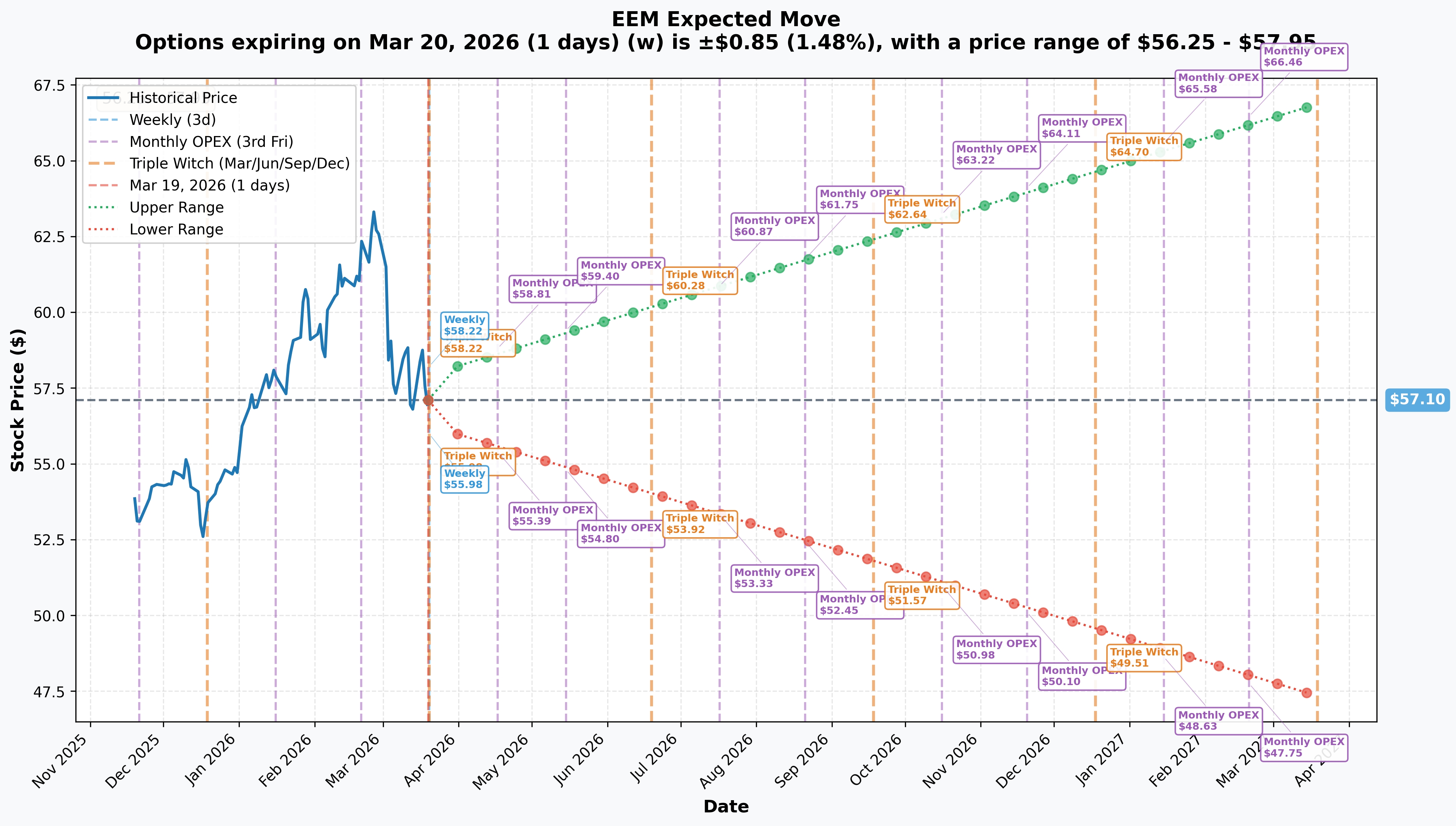 EEM Implied Move