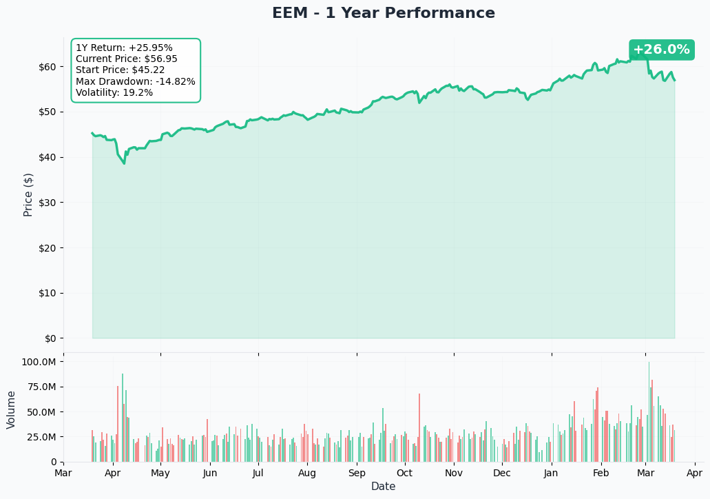 EEM YTD Chart