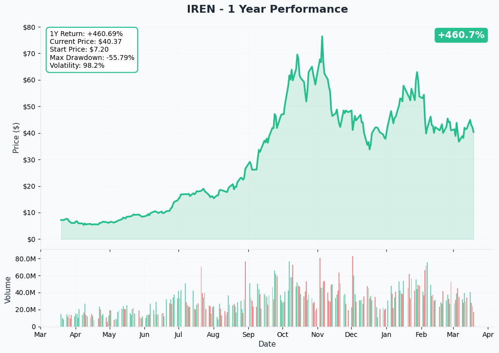 IREN YTD Performance