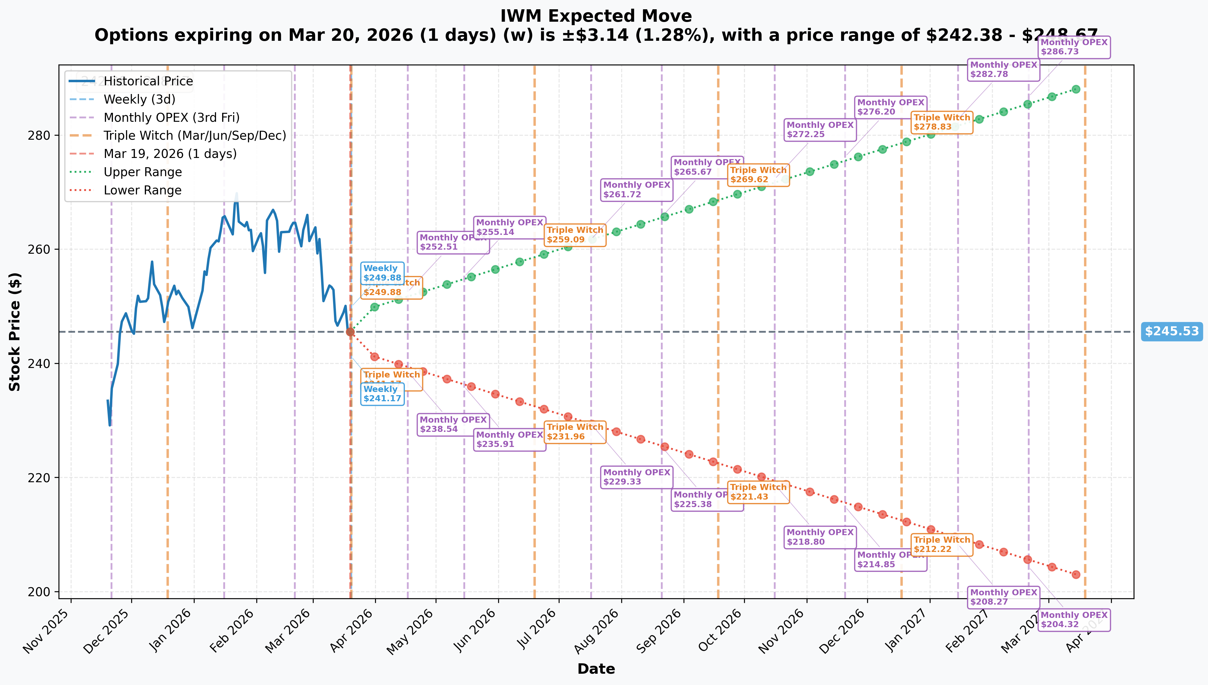 IWM Implied Move