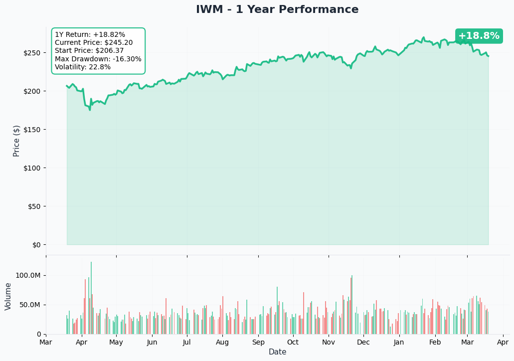 IWM YTD Chart