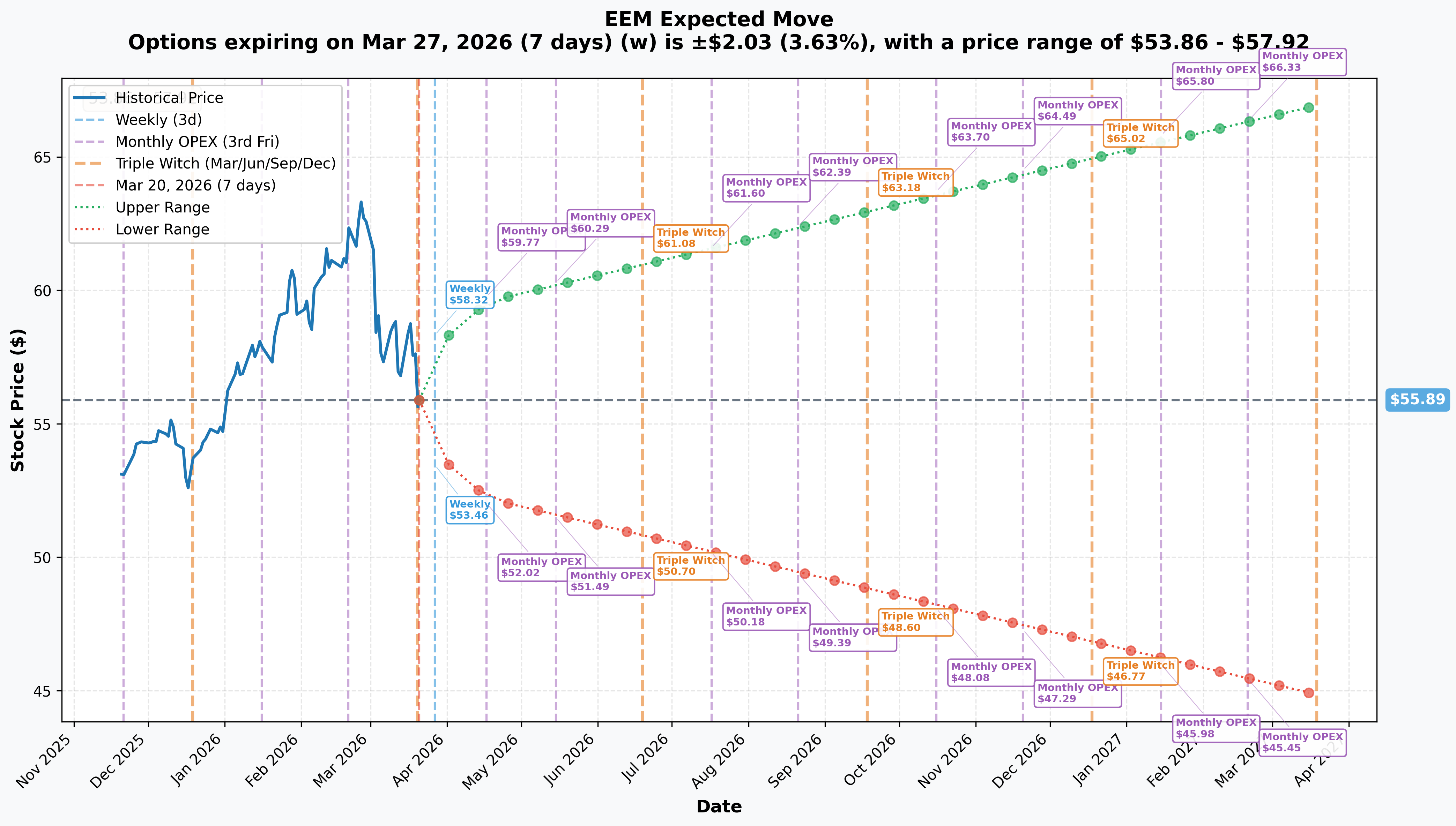 EEM Implied Move