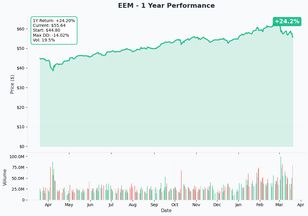 EEM 1 Year Performance