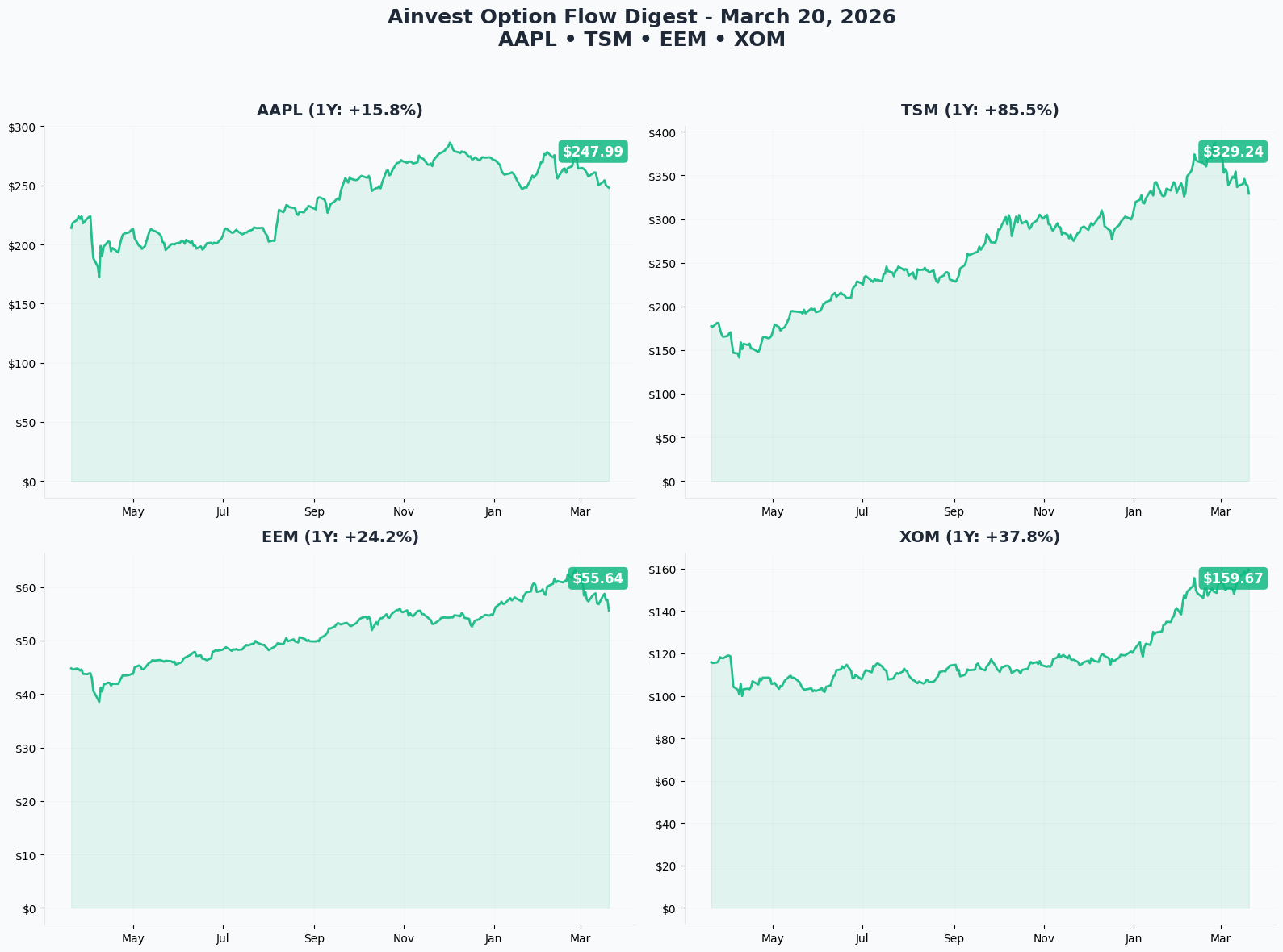 March 20, 2026 Combined 1-Year Charts