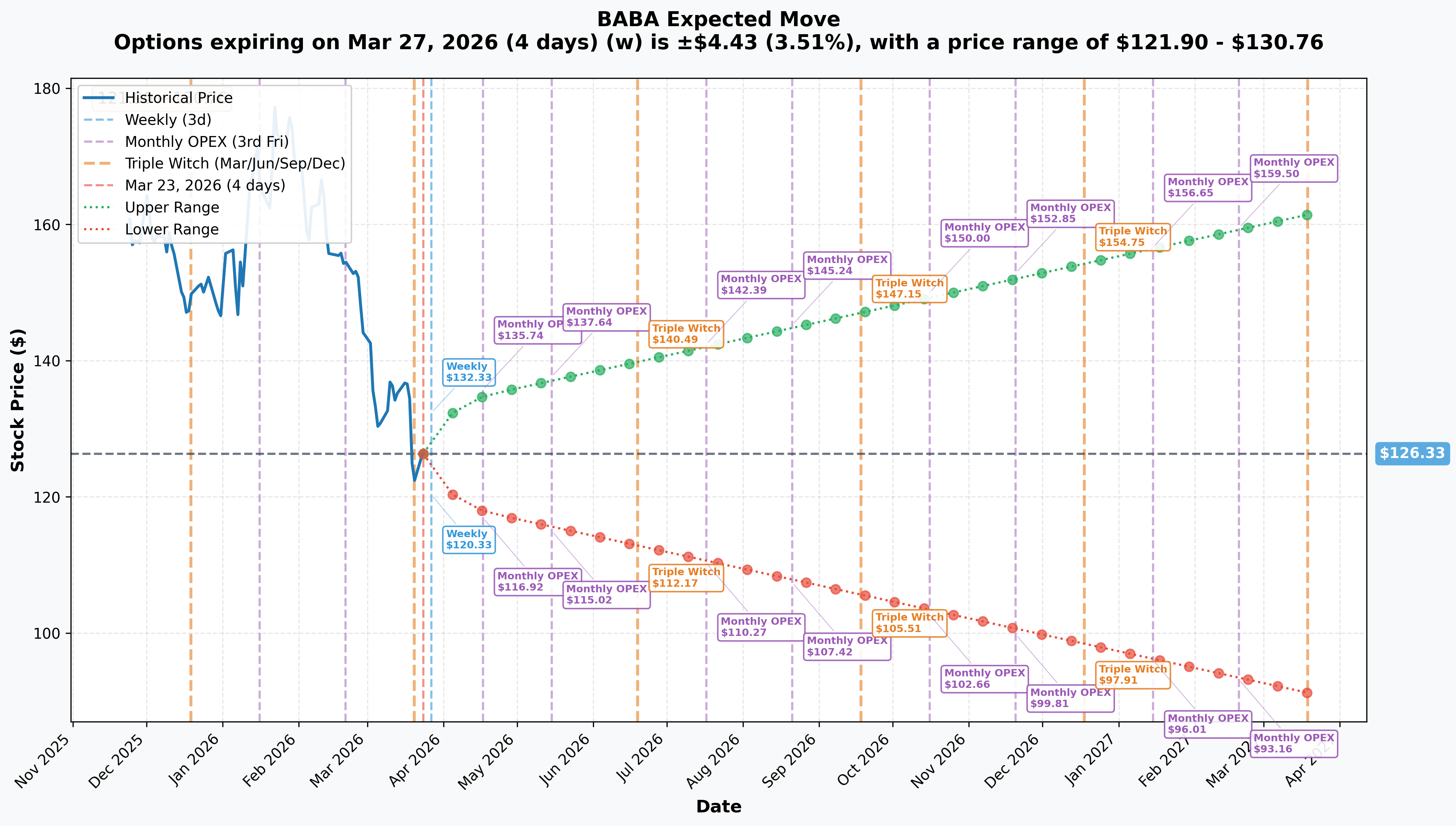 BABA Implied Move
