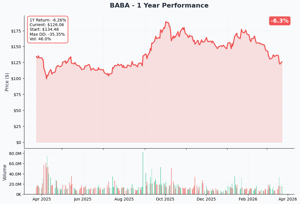 BABA YTD Performance
