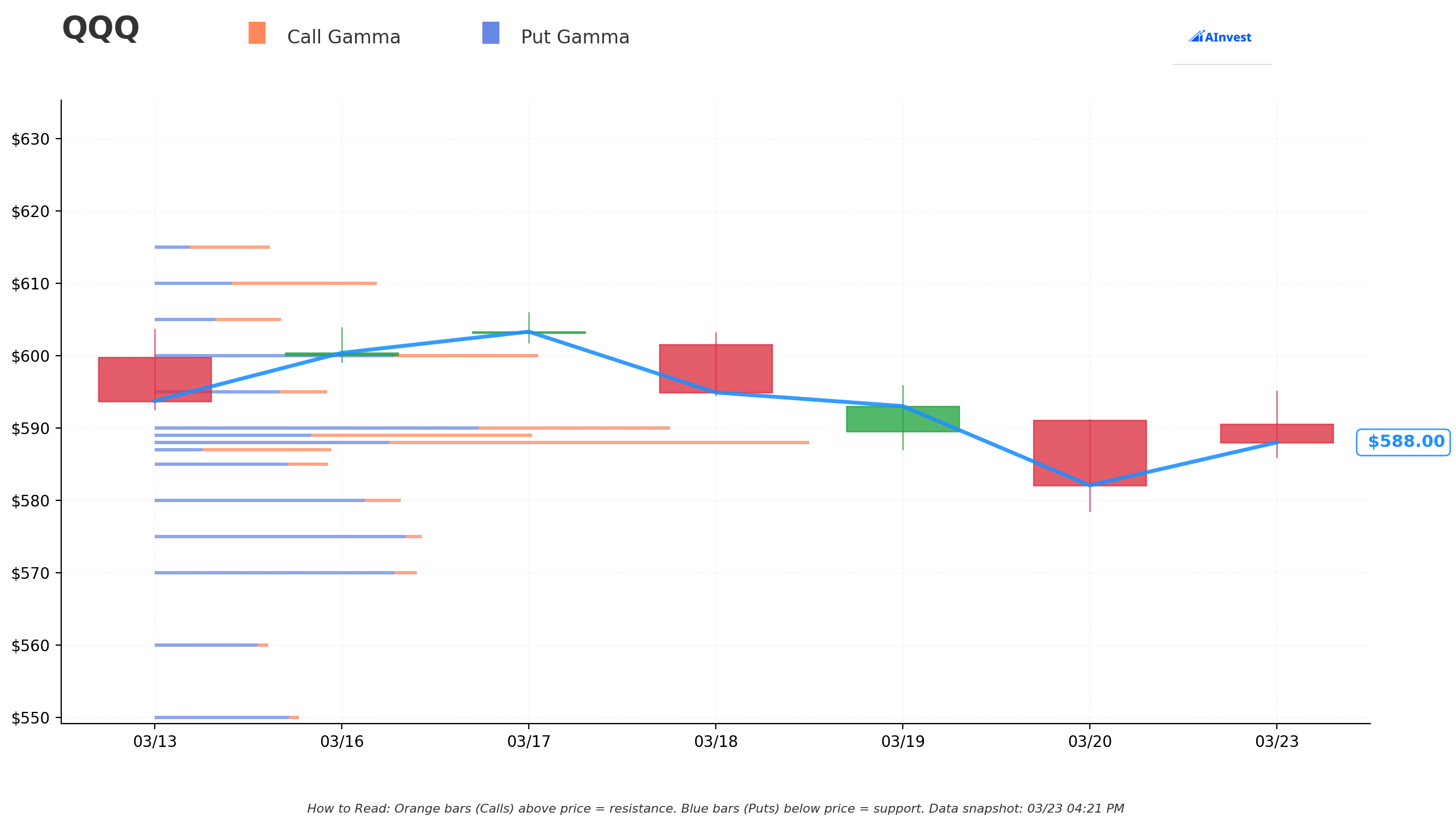 QQQ Gamma S/R