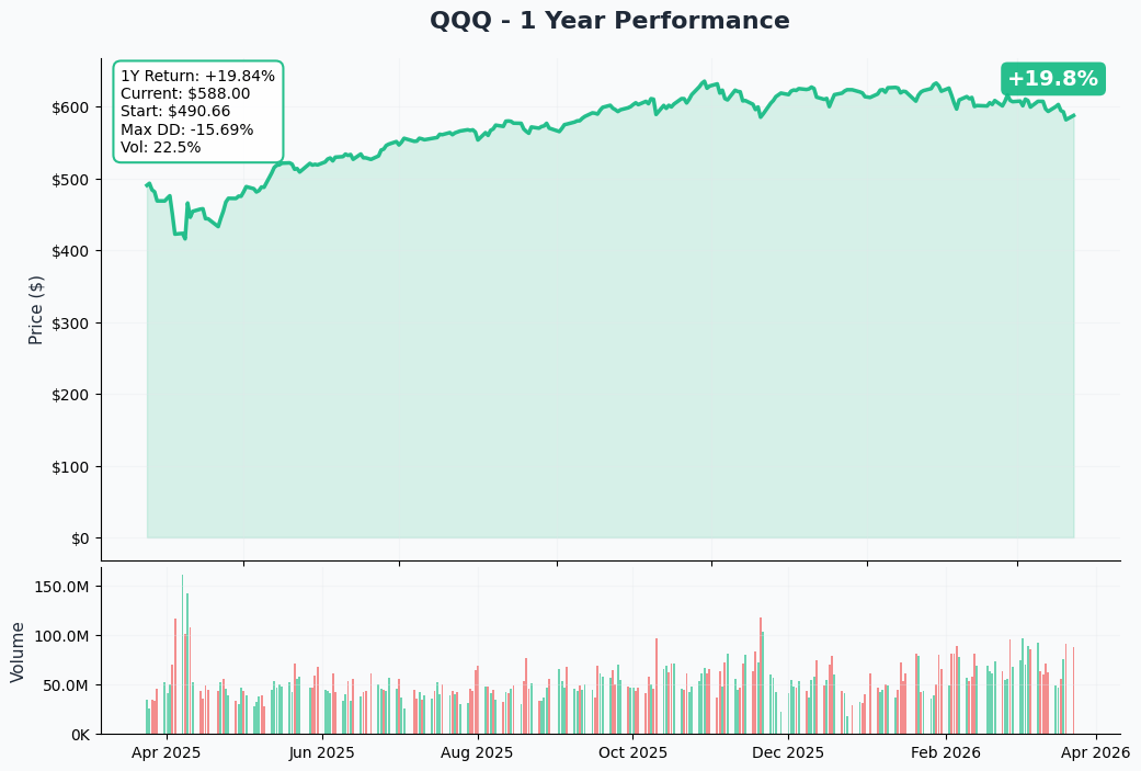 QQQ YTD Performance