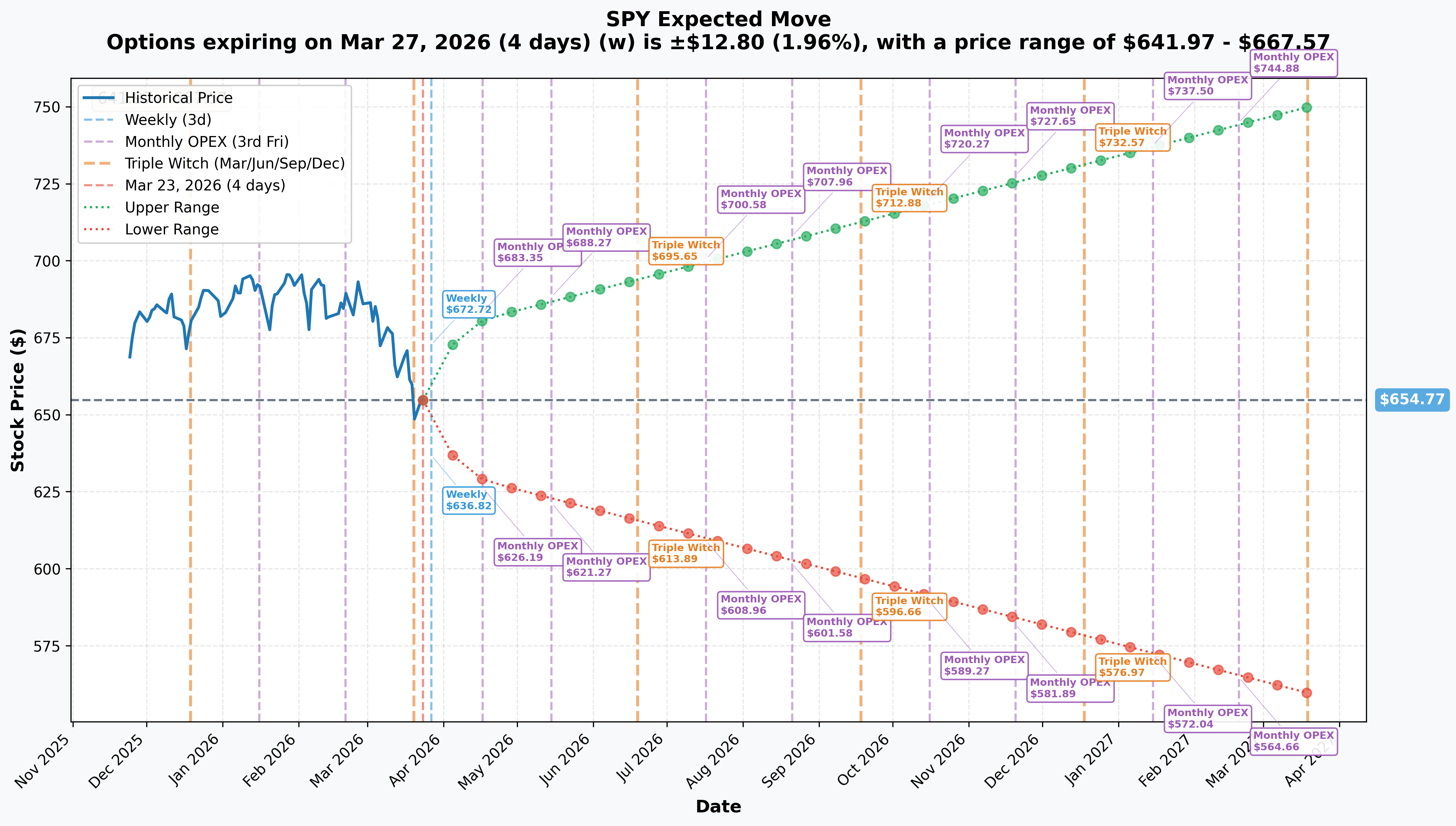 SPY Implied Move