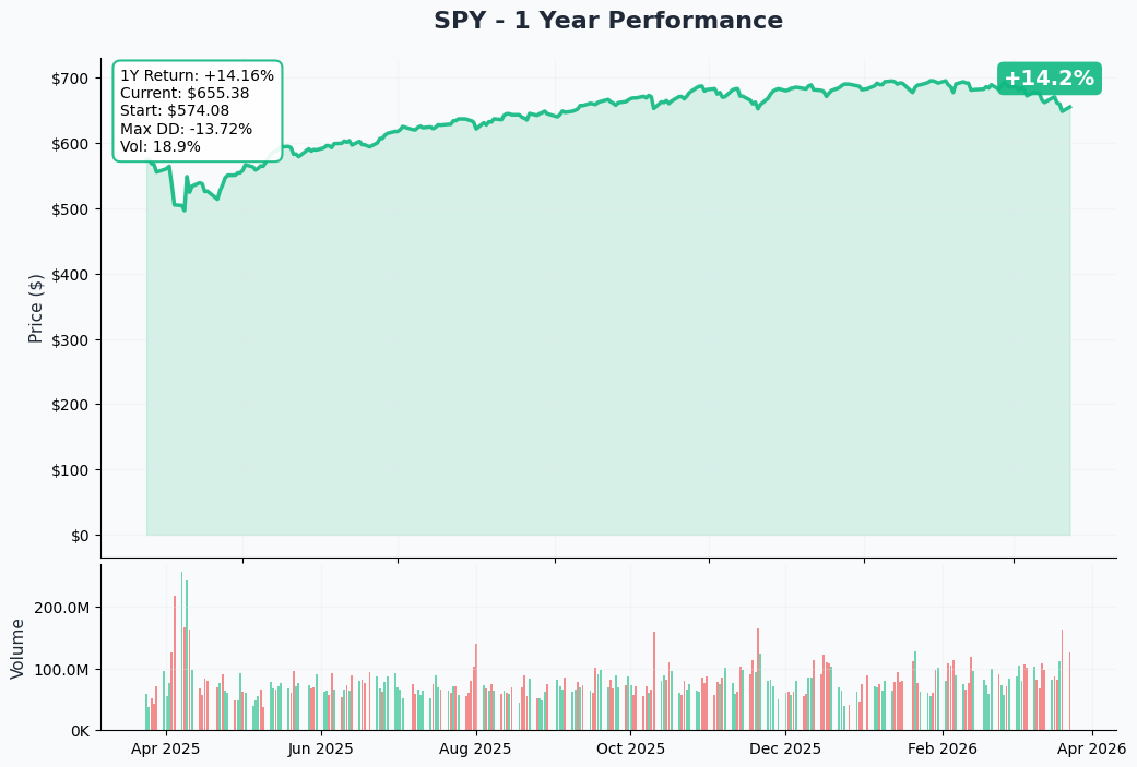 SPY YTD Performance