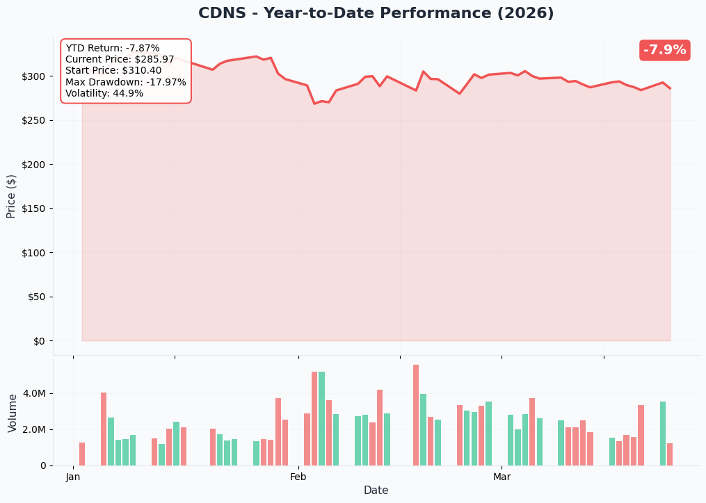 YTD Performance