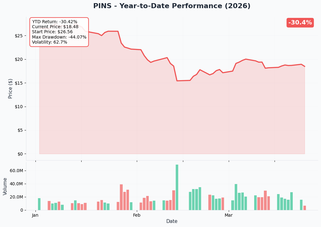 YTD Performance