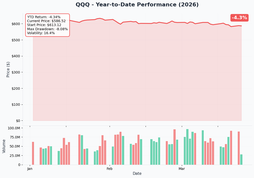 YTD Performance