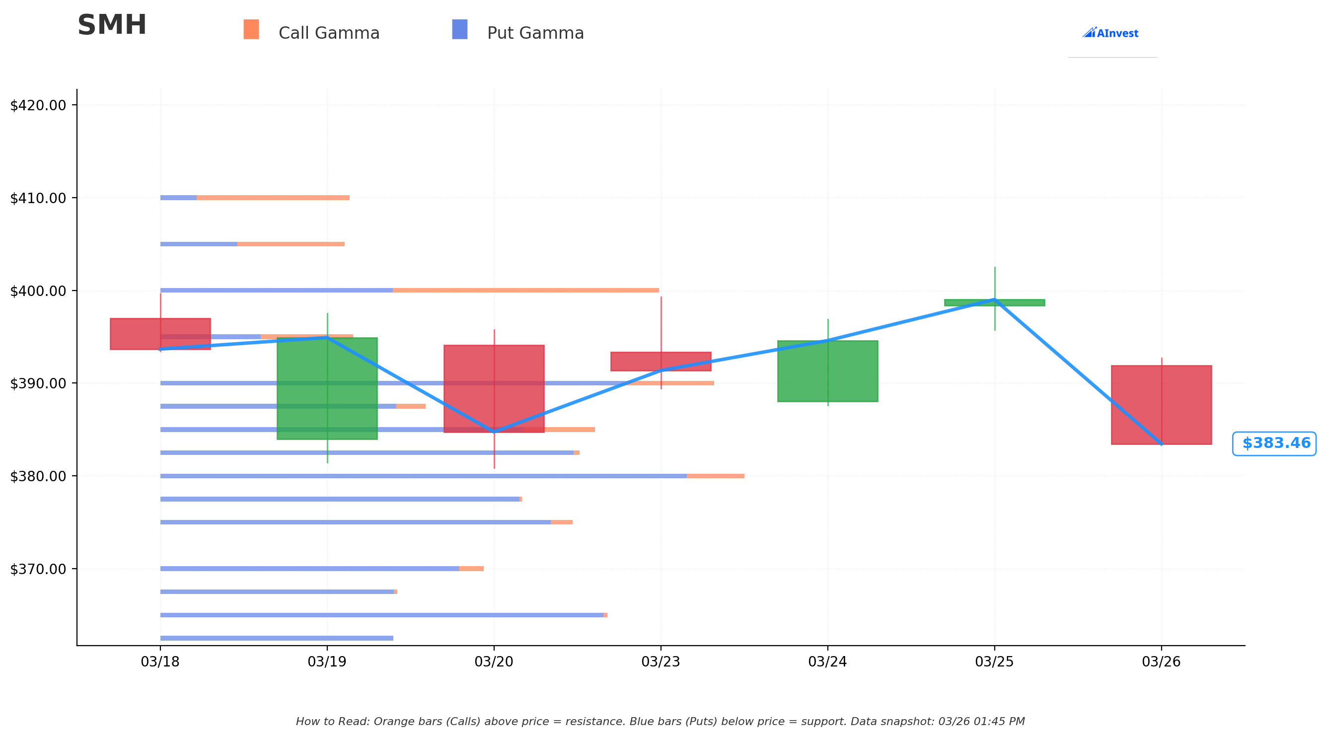SMH Gamma Support & Resistance