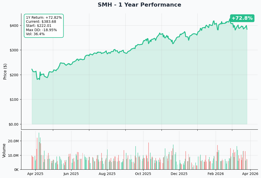 SMH YTD Chart