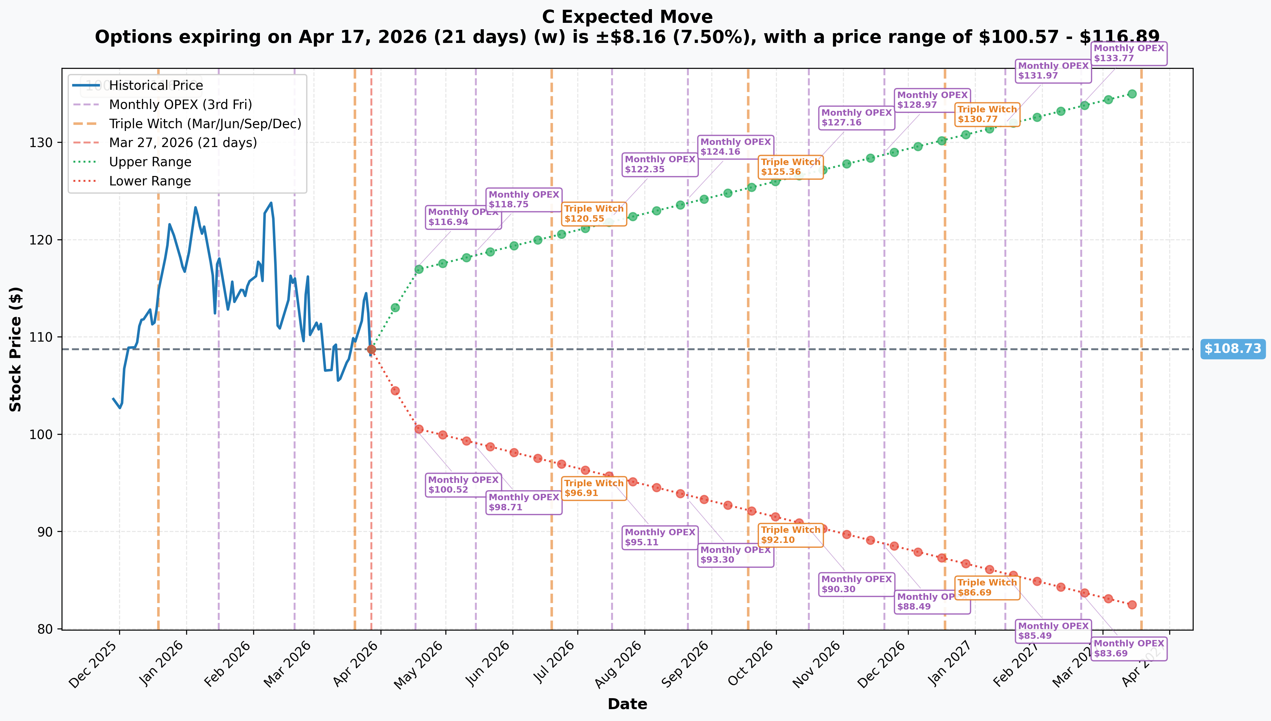 C Implied Move
