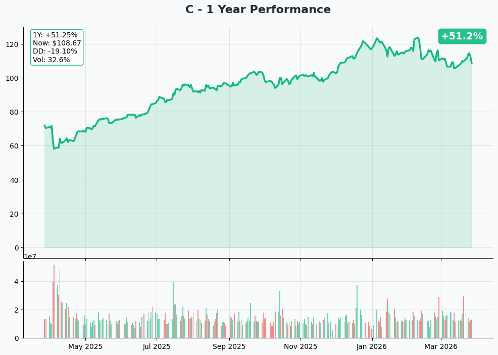 C YTD Performance
