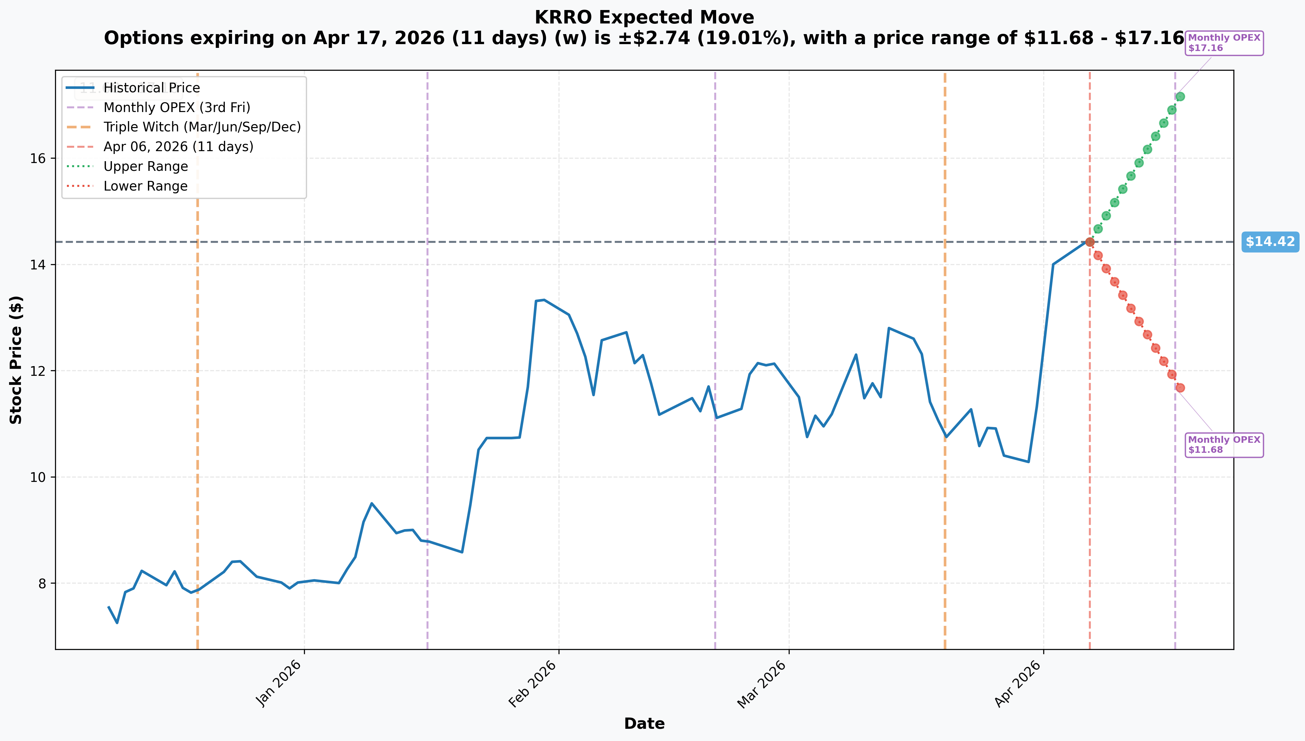 KRRO Implied Move