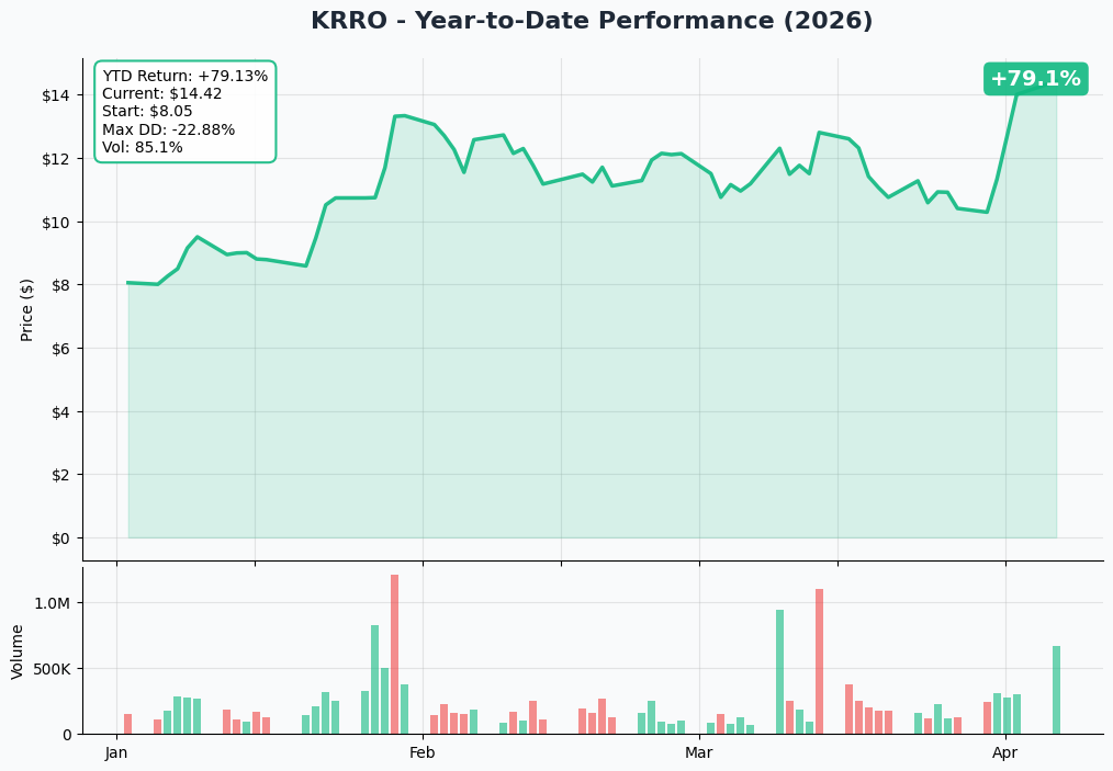 KRRO YTD Performance