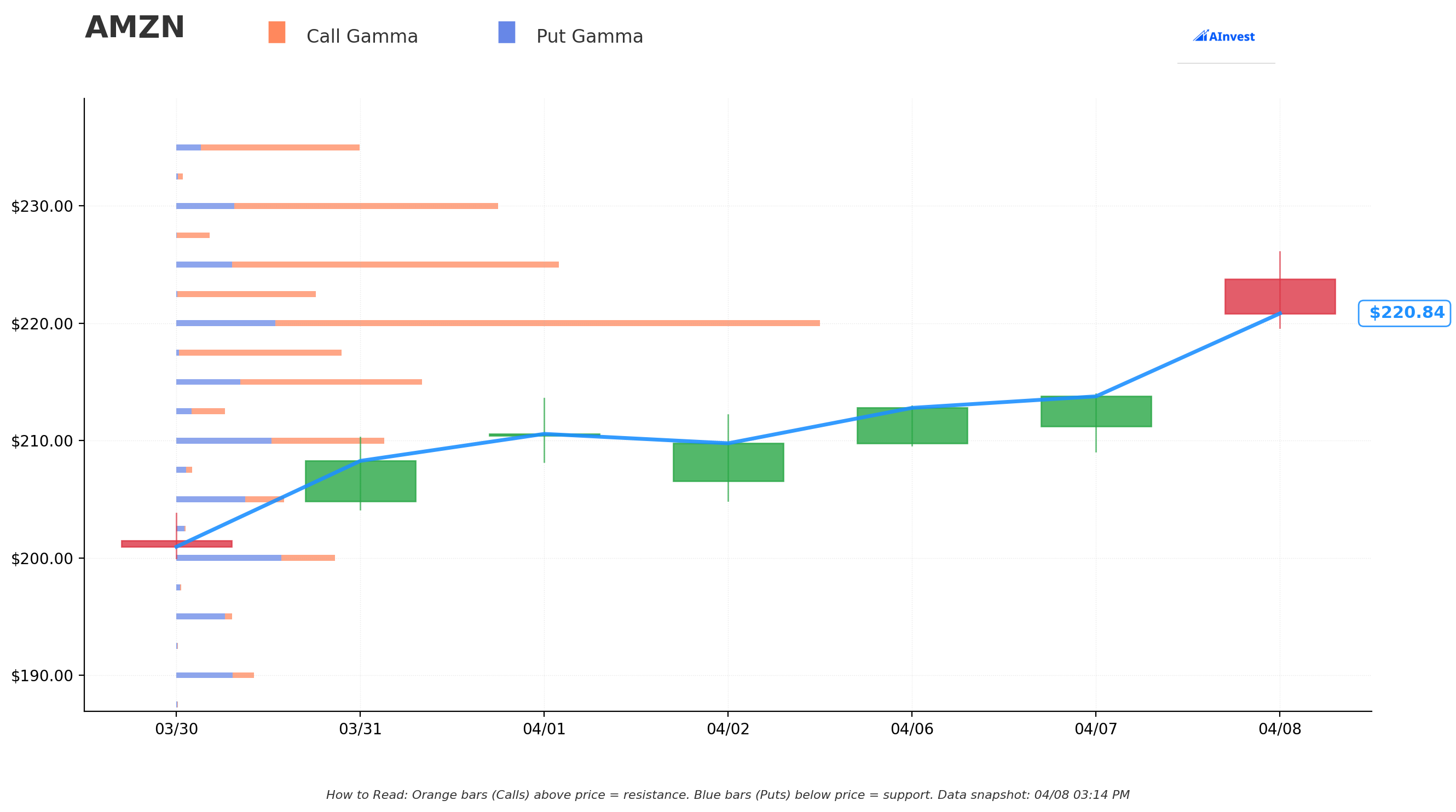 AMZN Gamma S/R