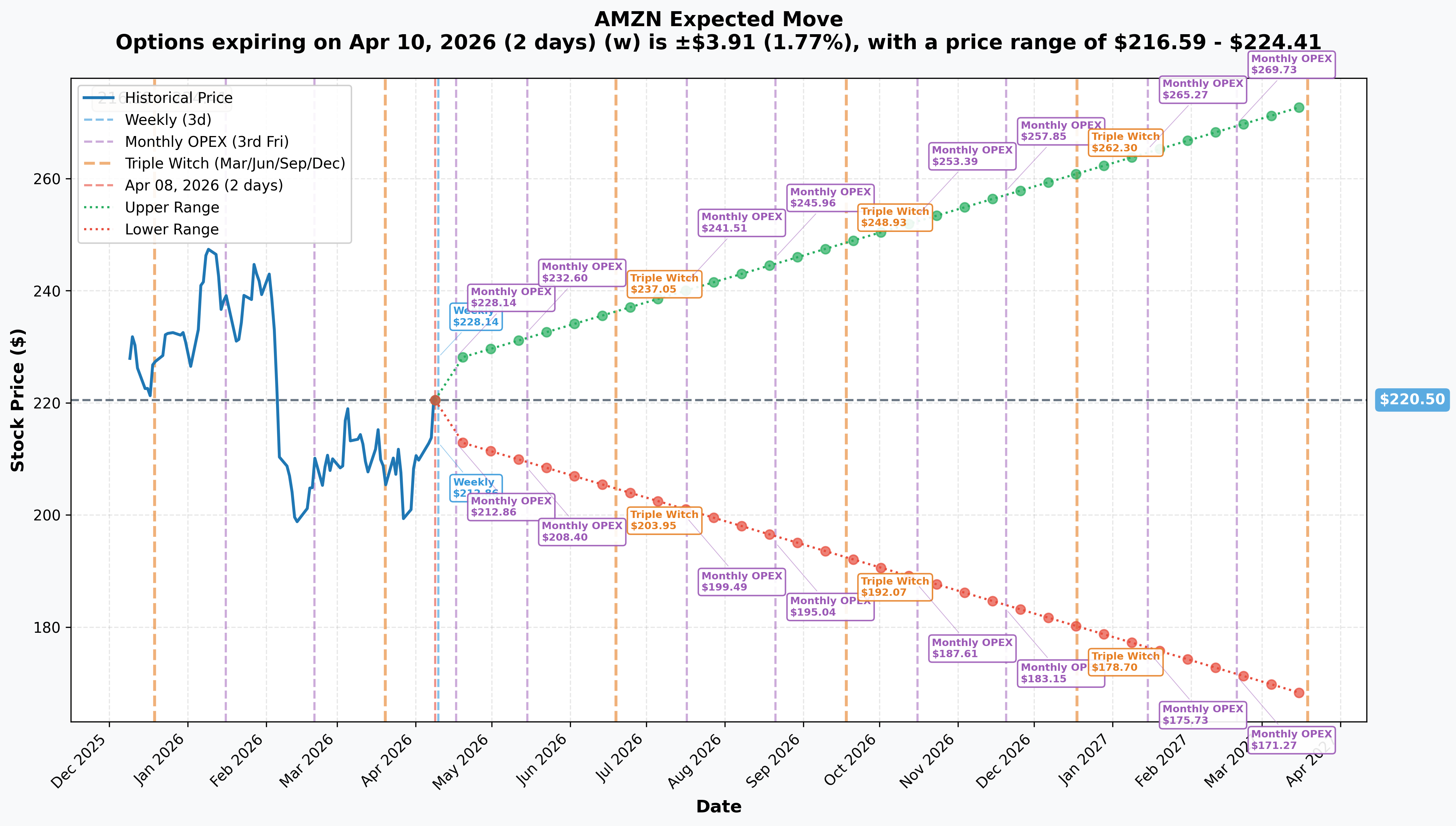 AMZN Implied Move