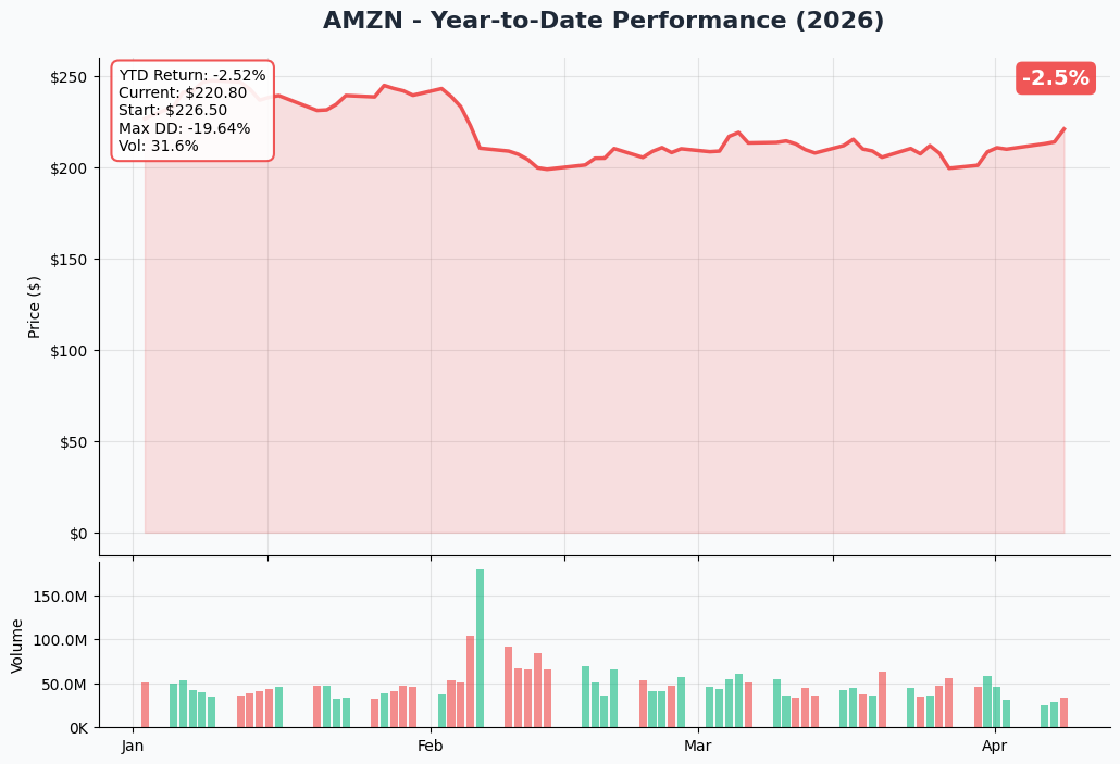AMZN YTD Chart