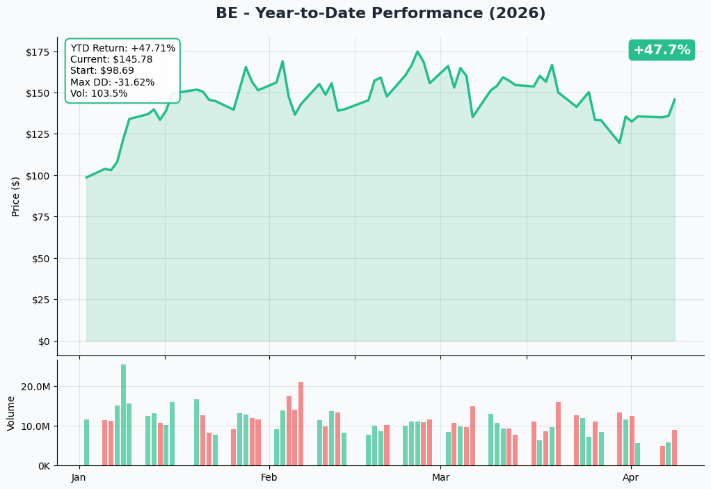 BE YTD Chart