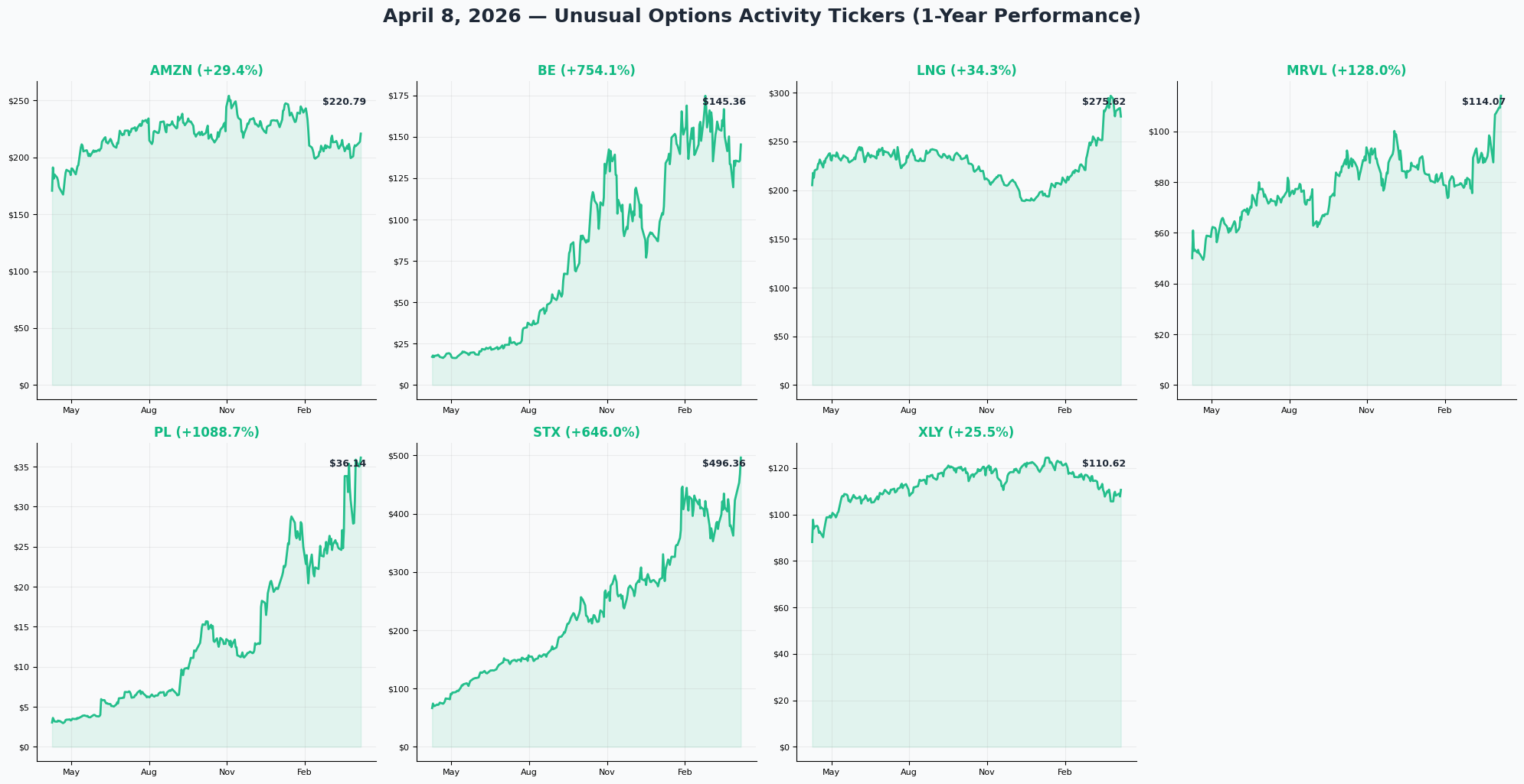 April 8, 2026 — All Tickers 1-Year Performance