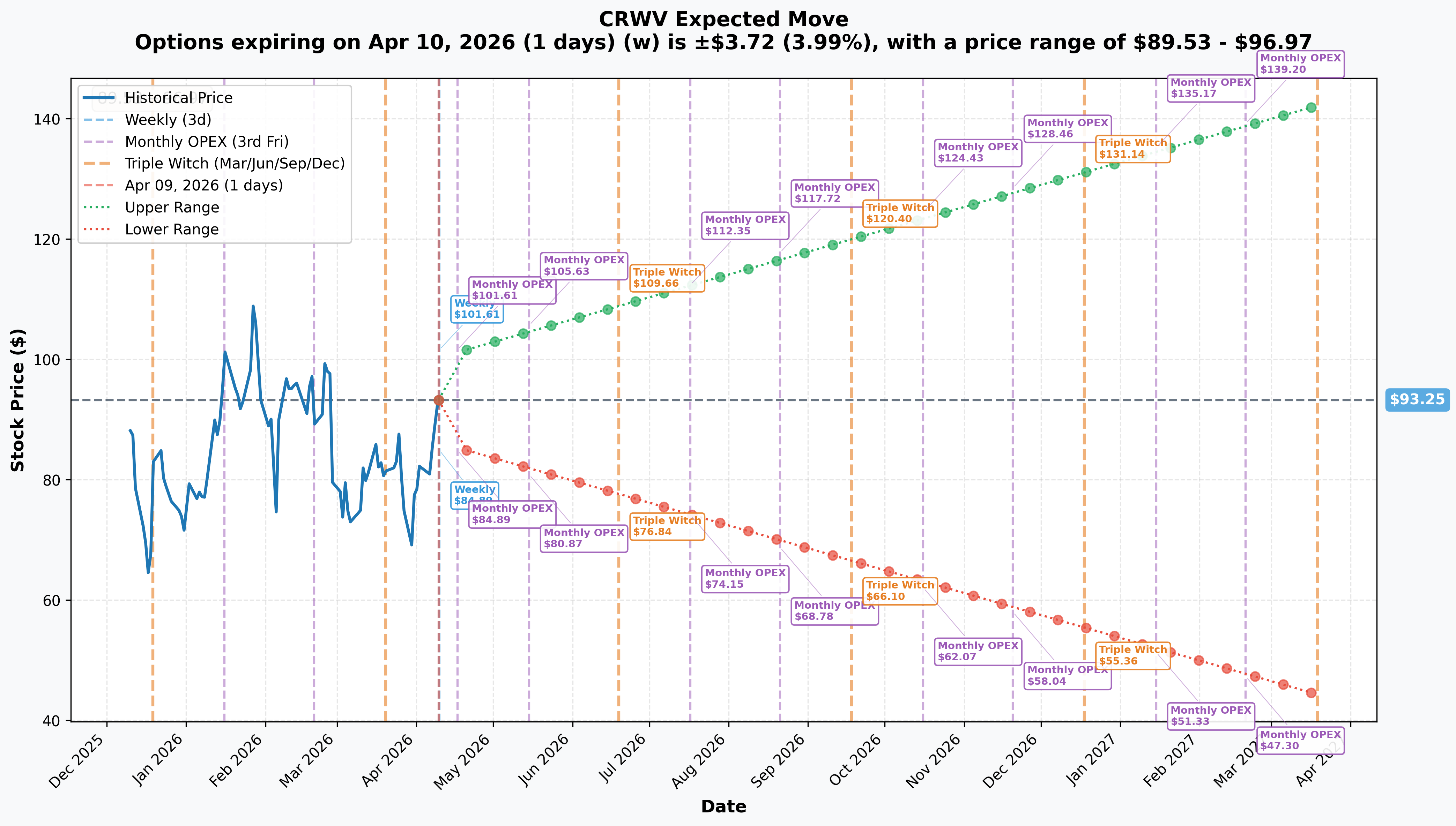 CRWV Implied Move