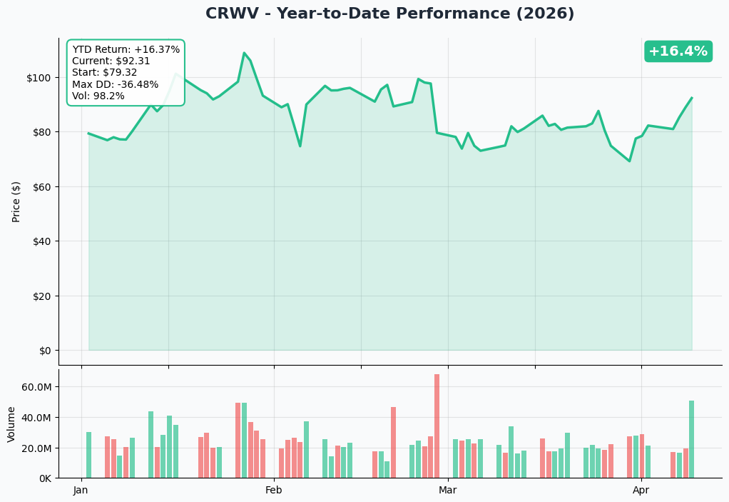 CRWV YTD Performance