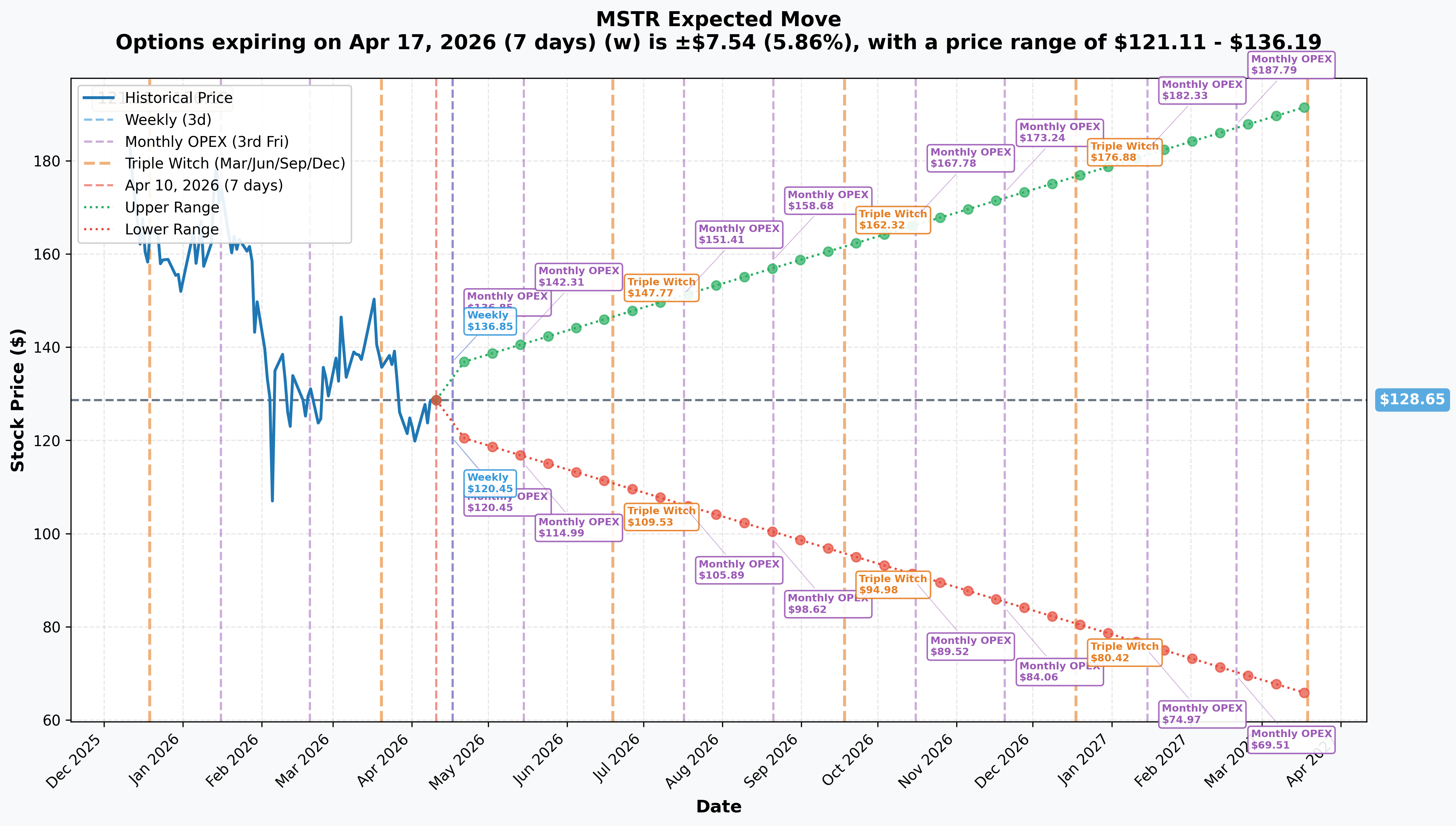 MSTR Implied Move