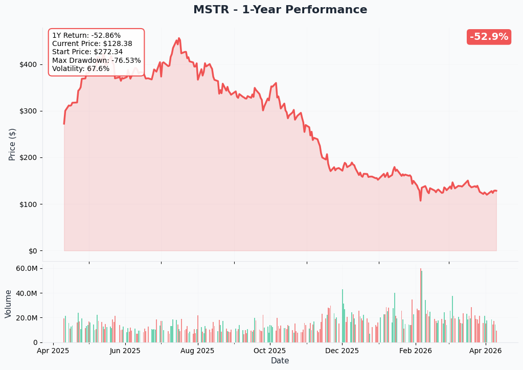 MSTR YTD Chart