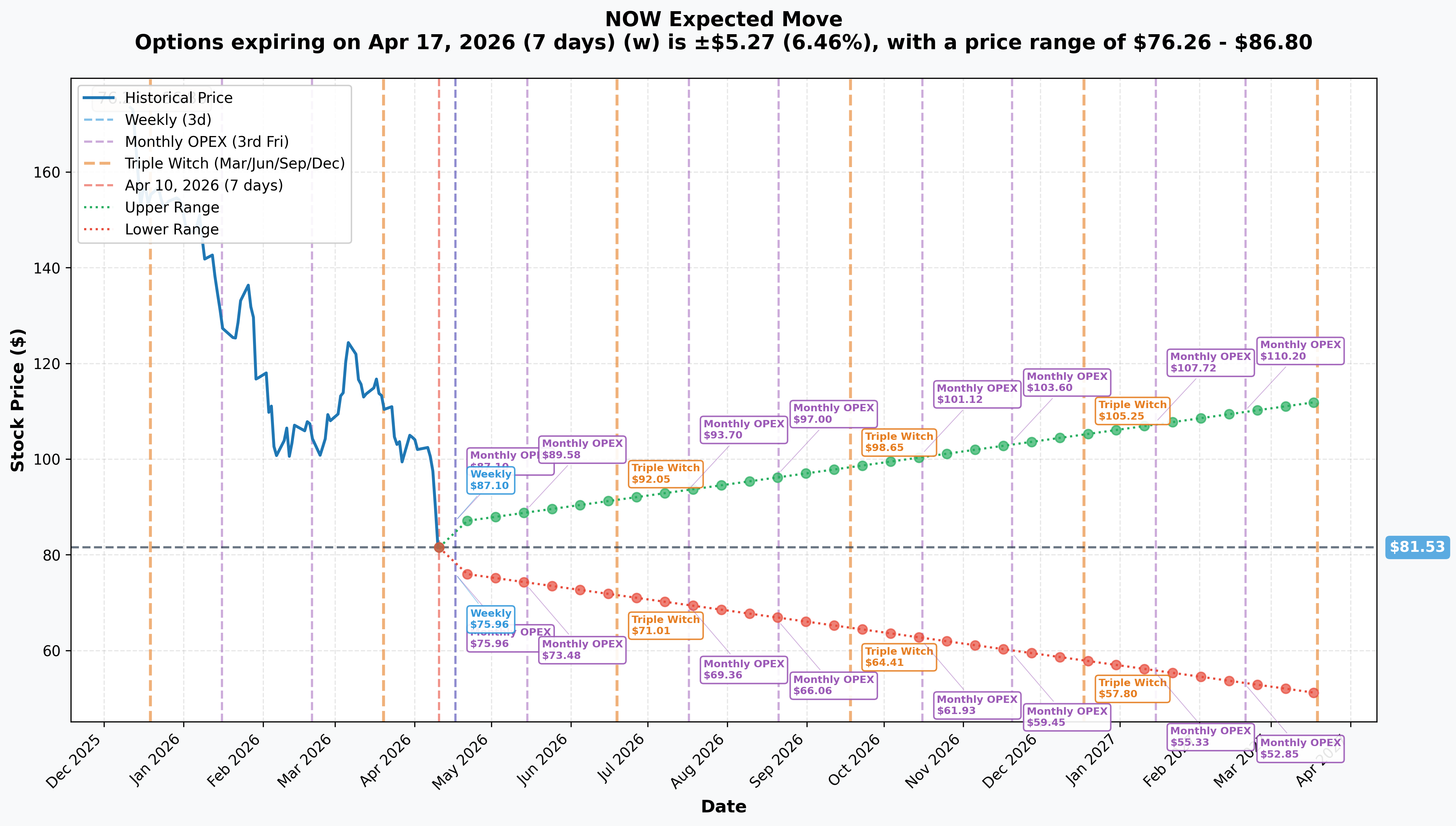 NOW Implied Move