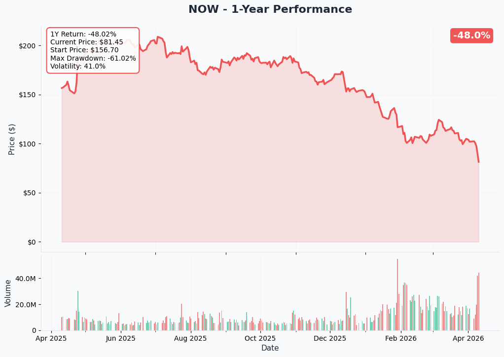 NOW YTD Chart