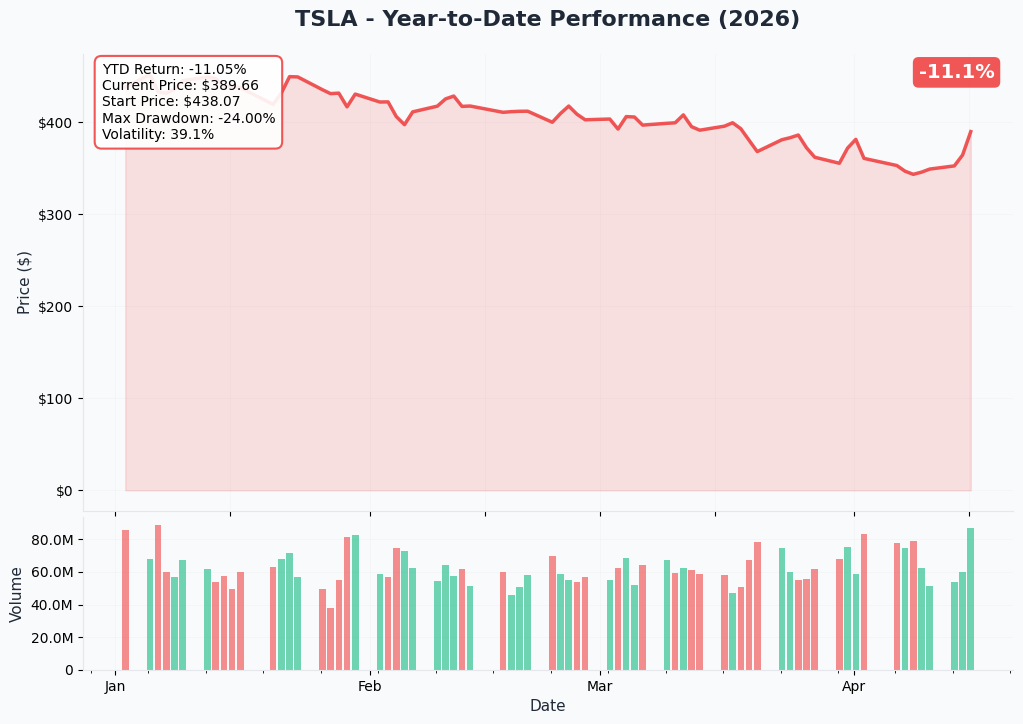 YTD Performance
