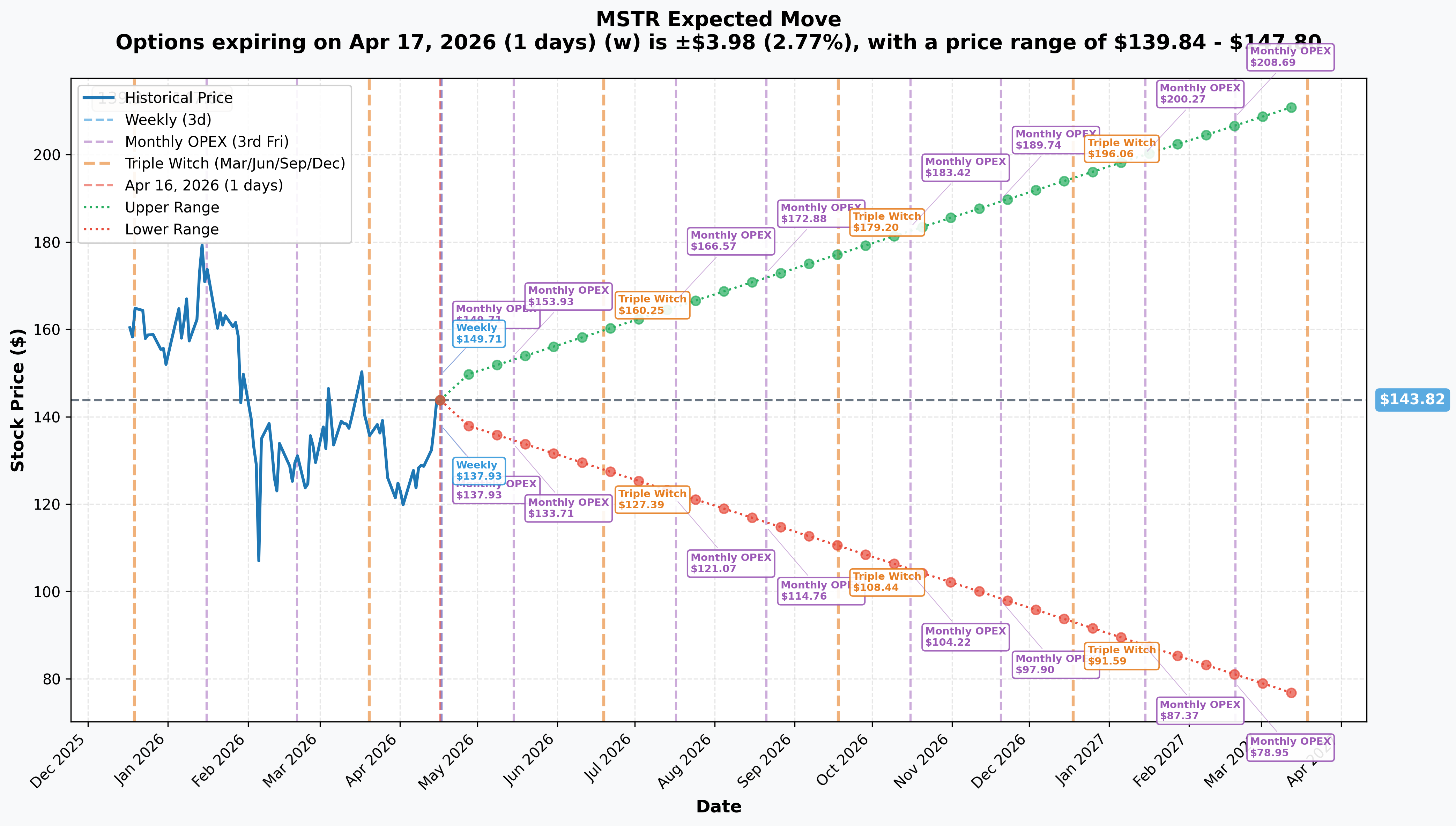MSTR Implied Move