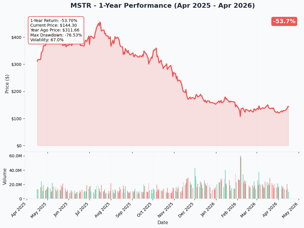 MSTR YTD Chart