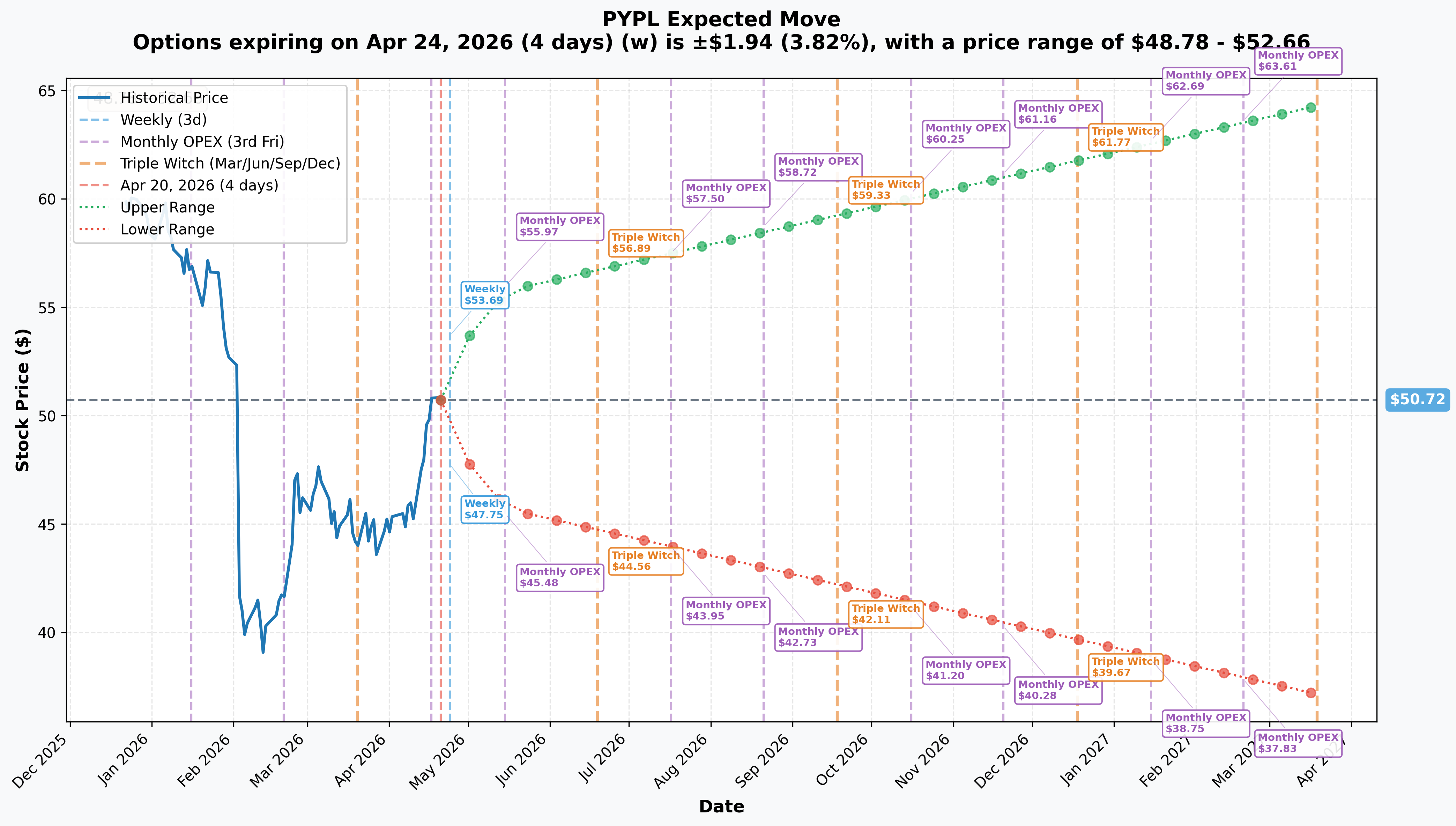 PYPL Implied Move
