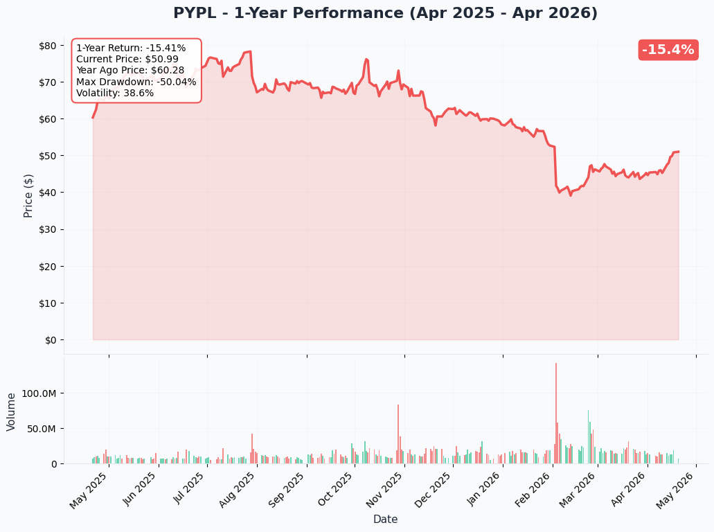 PYPL YTD Chart