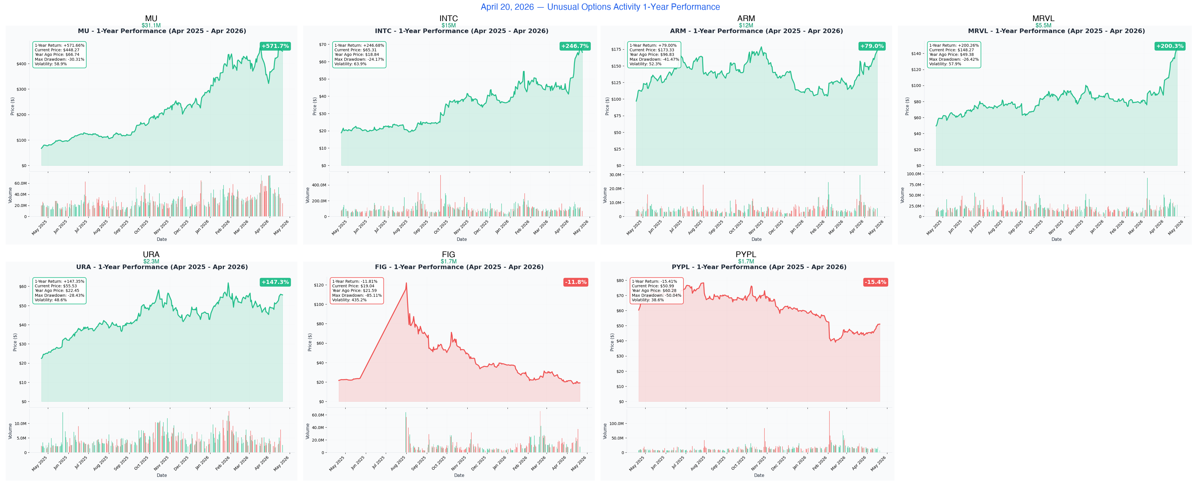 April 20, 2026 Combined 1-Year Charts