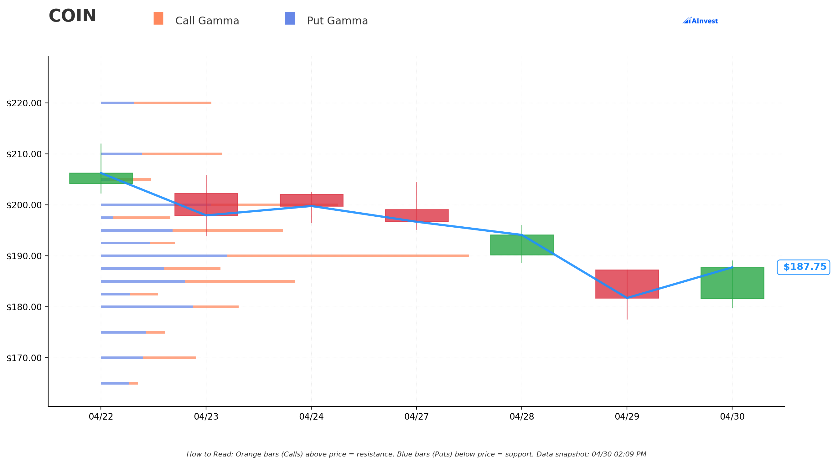 COIN Gamma Support & Resistance