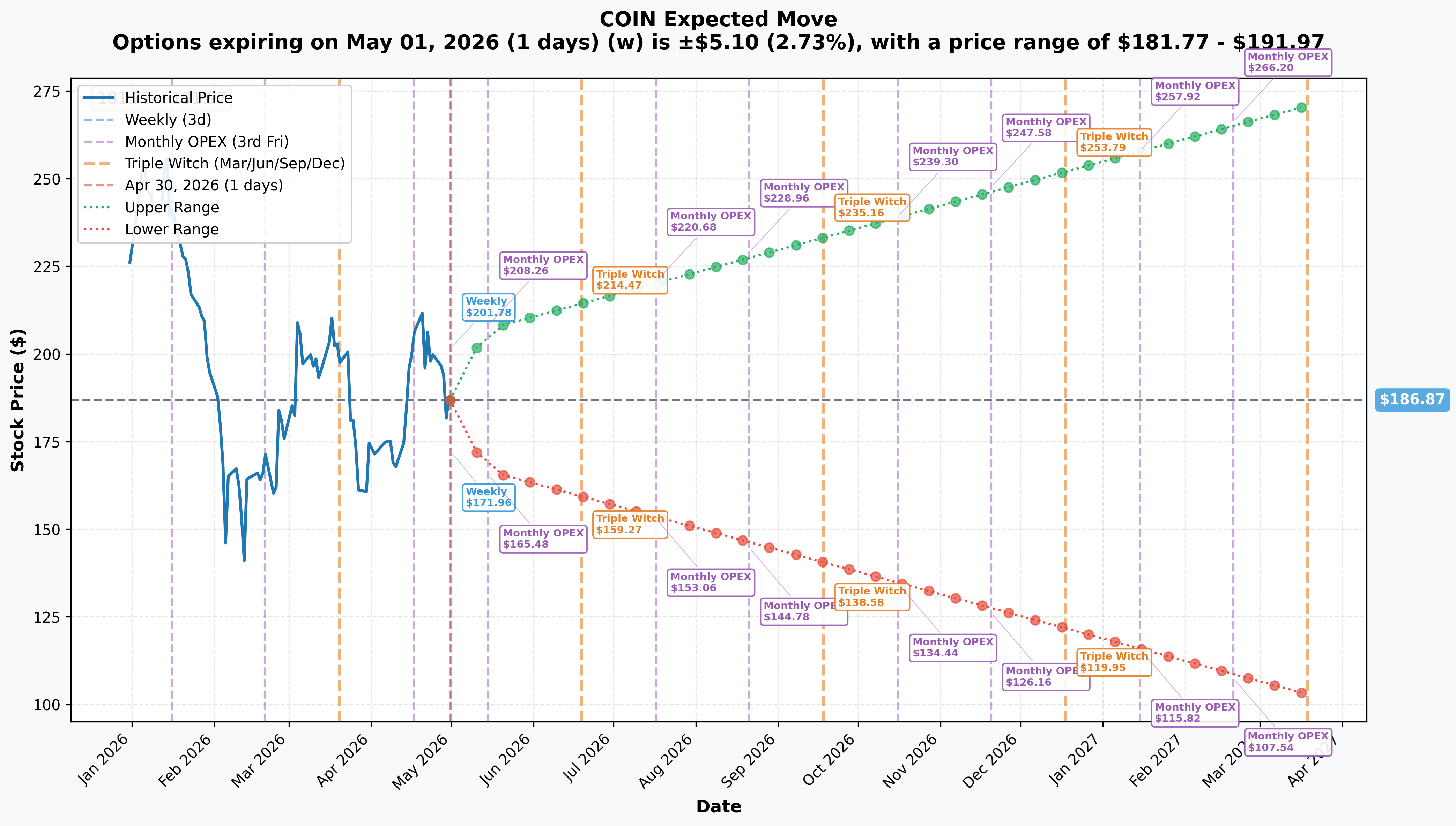 COIN Implied Move