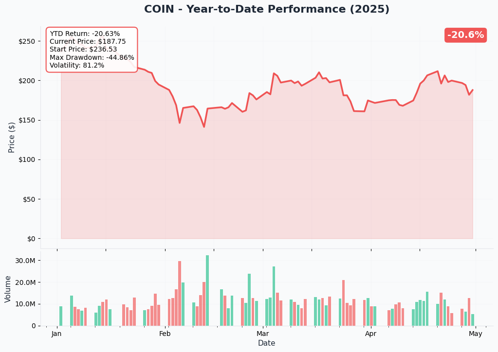 COIN YTD Chart