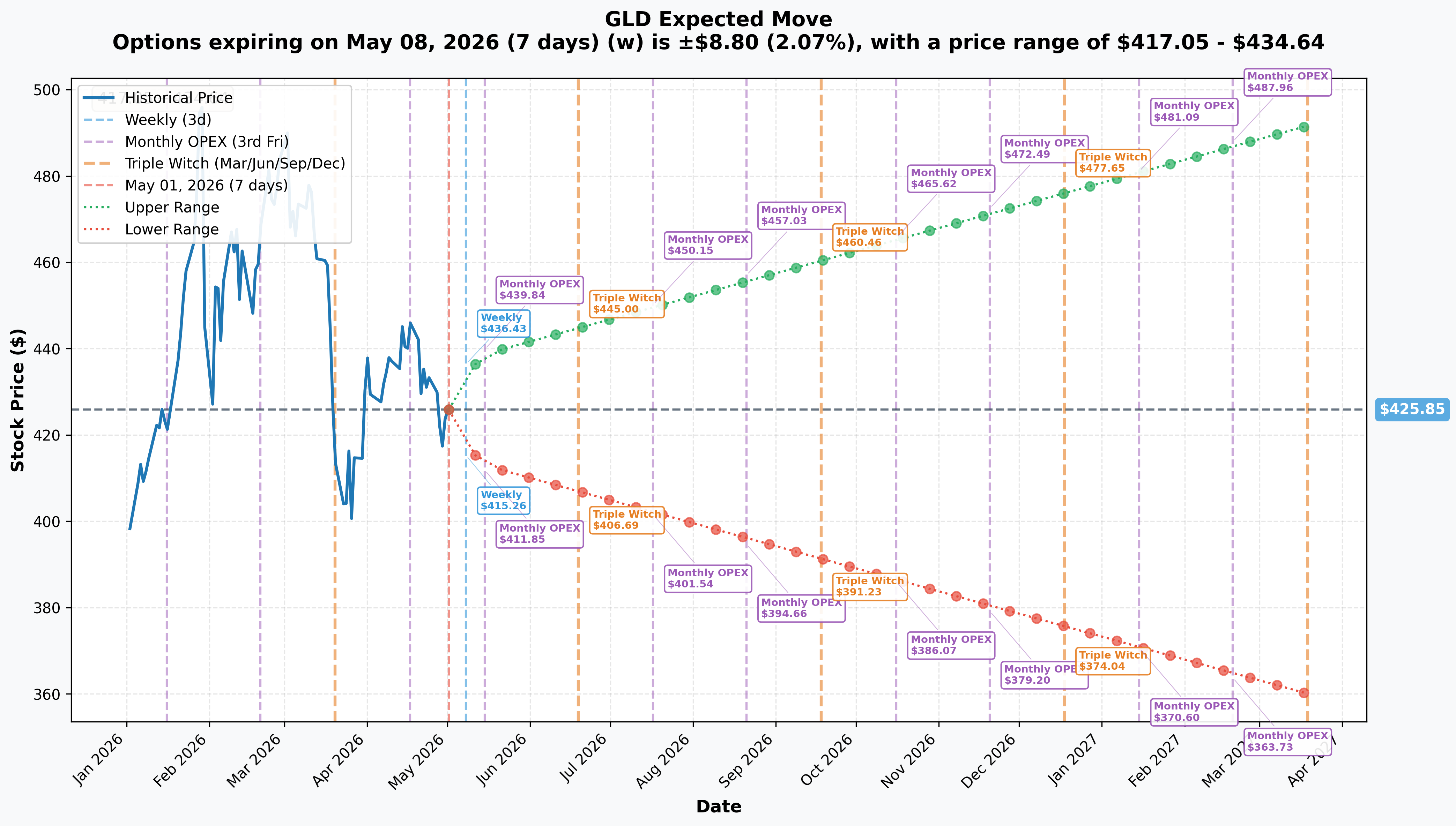 GLD Implied Move