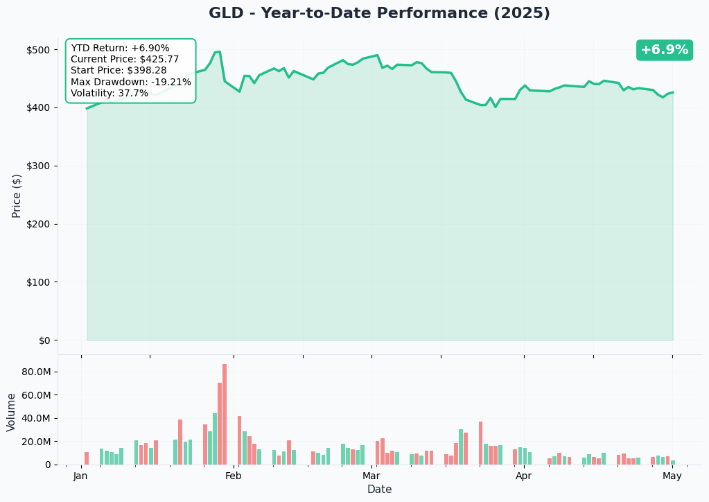 GLD YTD Chart