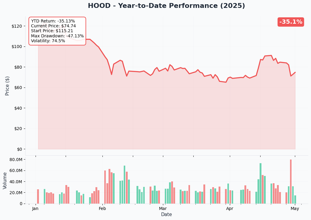 HOOD YTD Performance